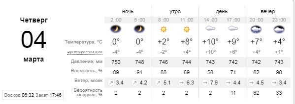 Погода на 4 марта: в Киеве будет пасмурно и пойдет дождь 1