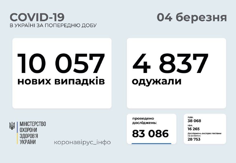 В Украине за сутки уже более 10 тысяч новых случаев коронвируса 1