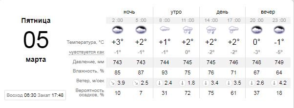 Погода на 5 марта: в Киеве пойдет дождь со снегом 1