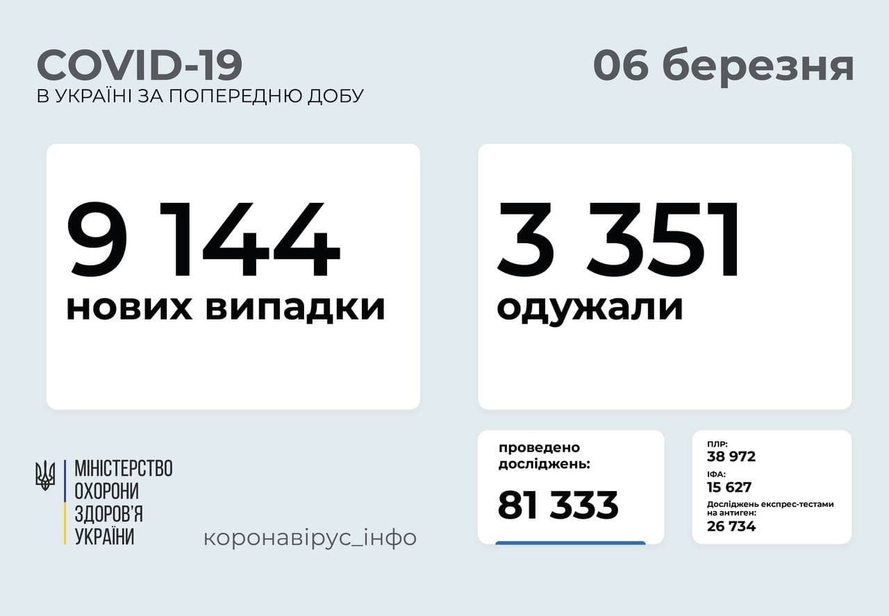 В Украине за сутки почти 10 тысяч новых случаев коронавируса: статистика по регионам 1
