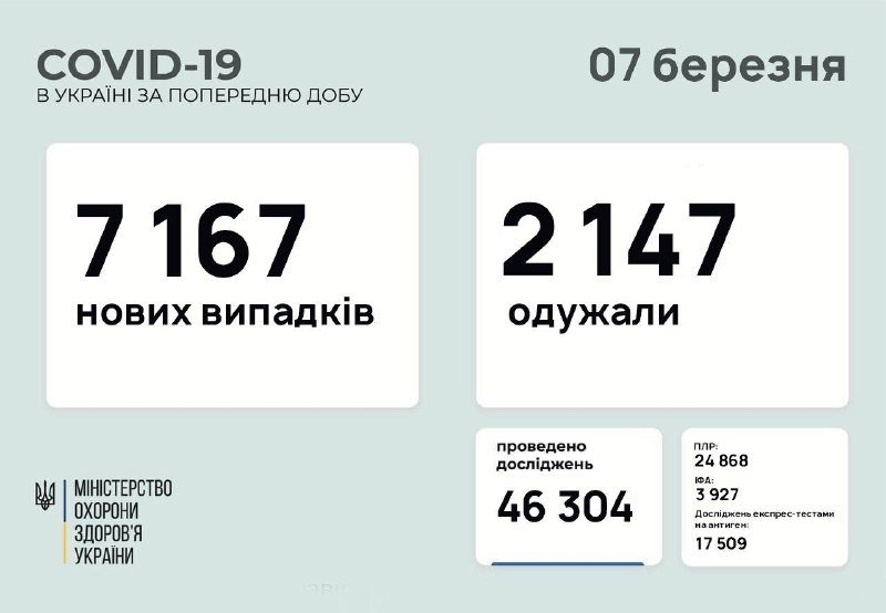 В Украине за сутки заболели более 7 тысяч человек, а выздоровели всего 2 тысячи: новые данные по COVID-19 1