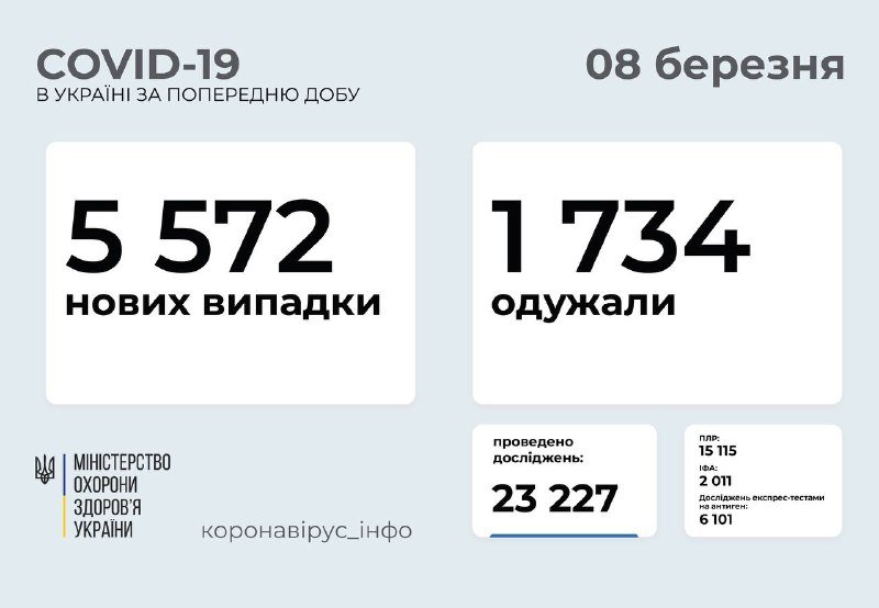 В Украине на праздничные выходные не сократилось число новых случаев COVID-19: сколько заболевших 1