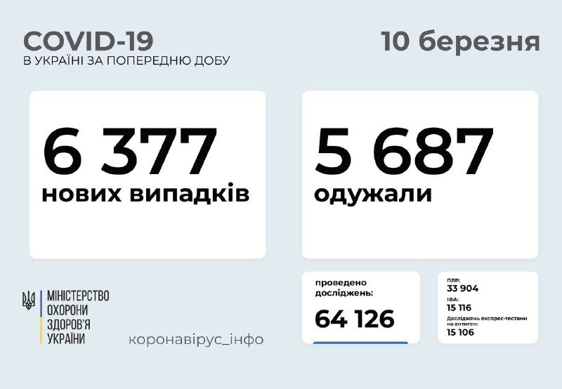 В Украине больше всего случаев COVID-19 обнаружили в Киеве: статистика за сутки 1
