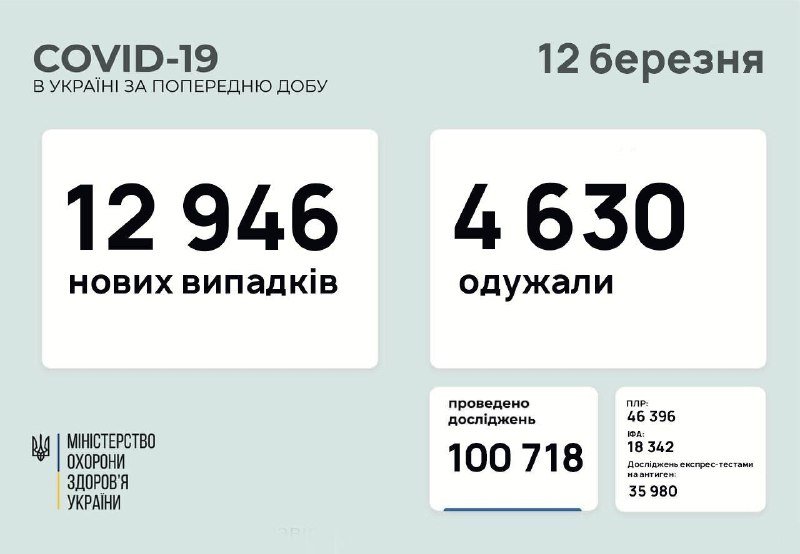 В Украине за сутки уже почти 13 тысяч новых случаев COVID-19 1