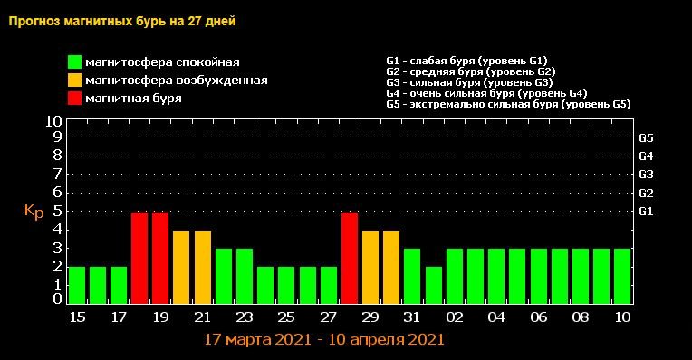 Киев накроет магнитной бурей на несколько дней: когда и как пережить 1