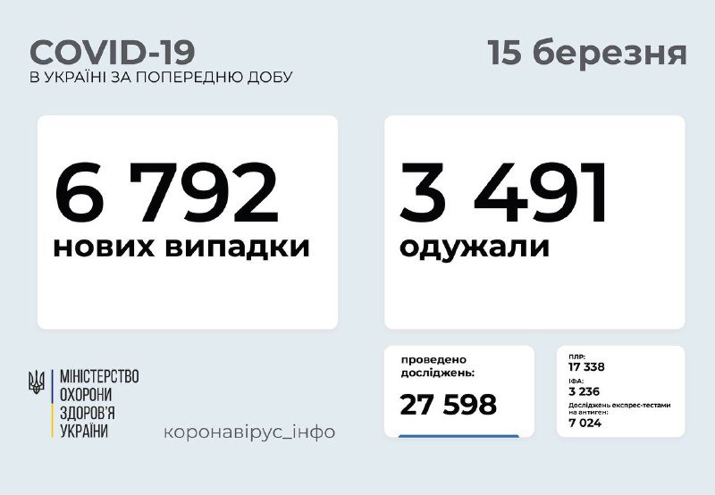 В Украине за сутки почти 7 тысяч новых случаев коронавируса: сколько в Киеве 1