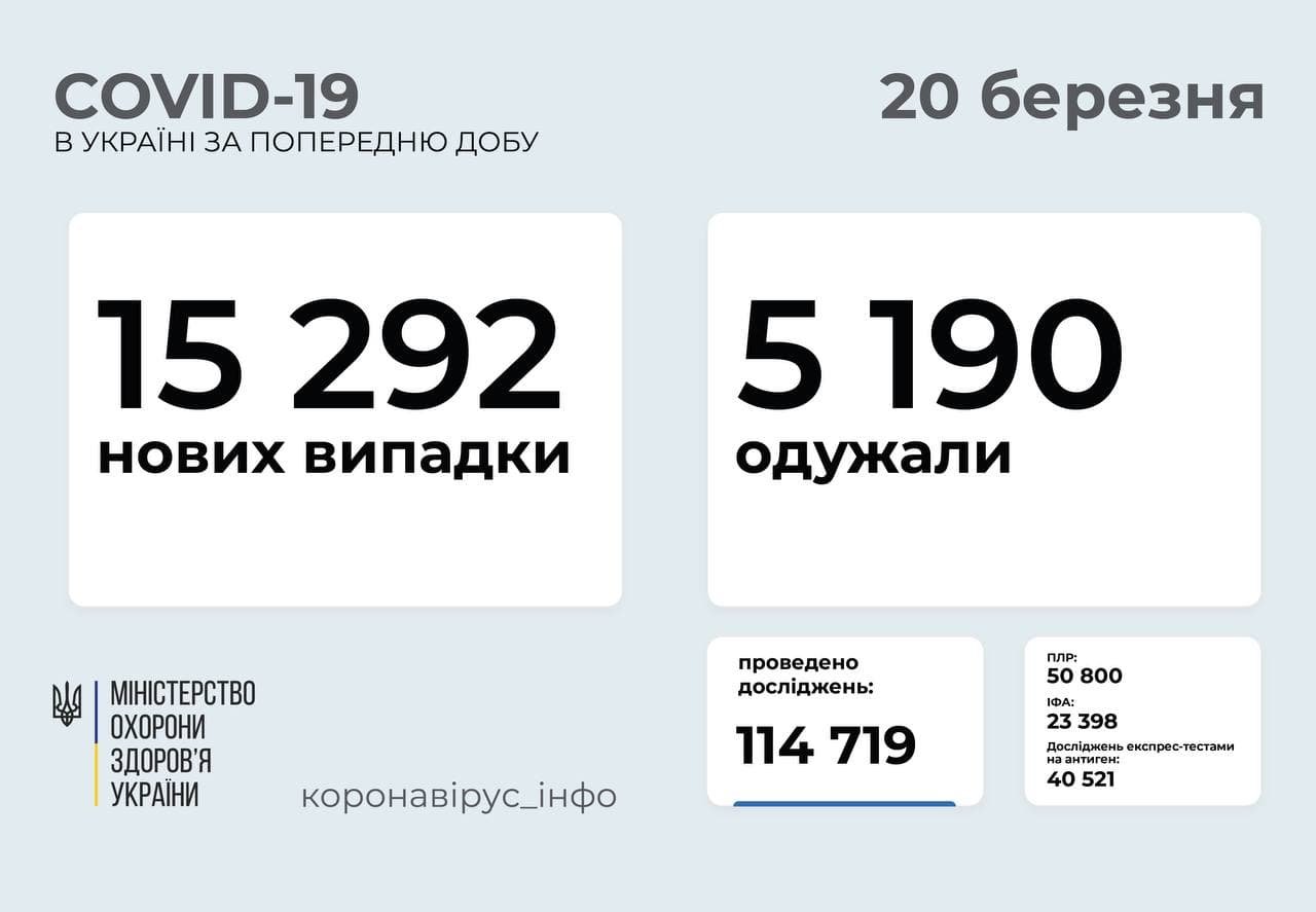 В Украине за сутки более 15 тысяч случаев коронавируса: больше всего в Киеве 1