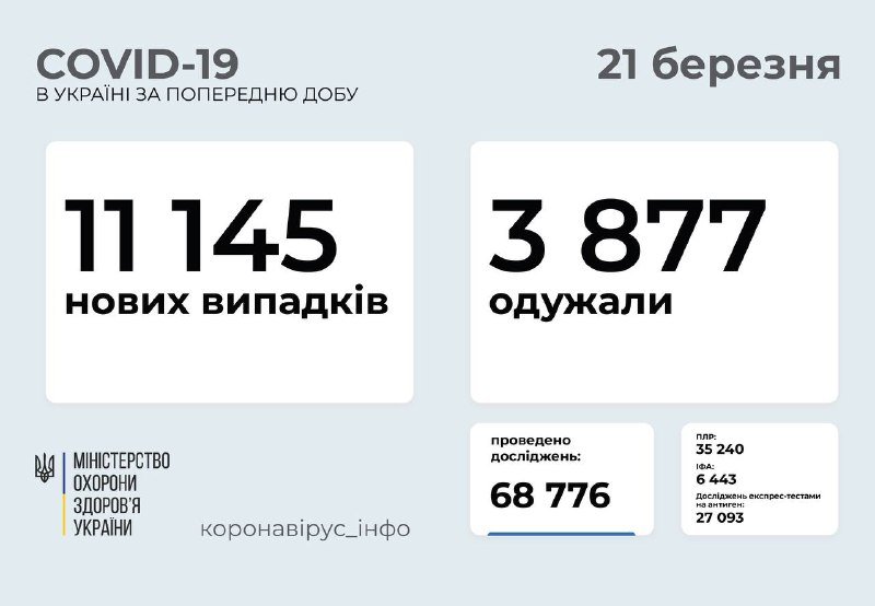 В Украине не снижается уровень заболеваемости коронавирусом: сколько случаев за сутки 1