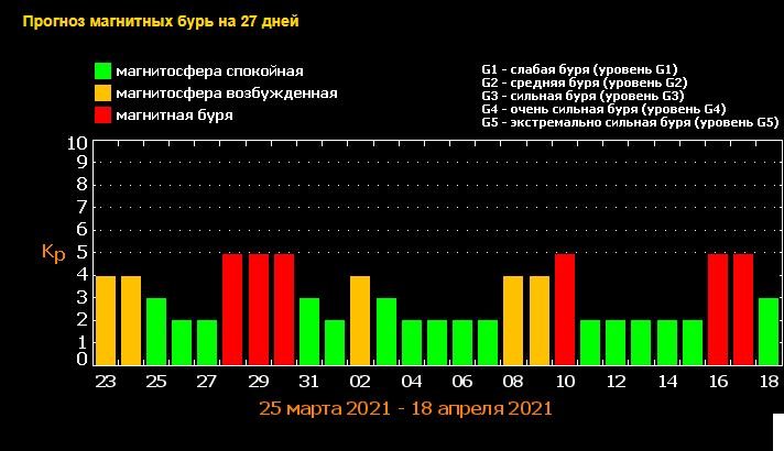 Киев накрыло магнитной бурей 1