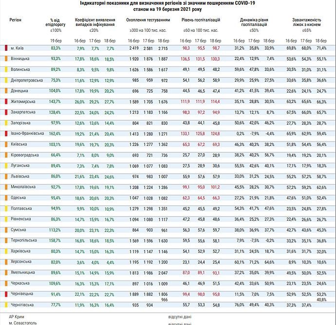 Киев попал в красную зону карантина 1
