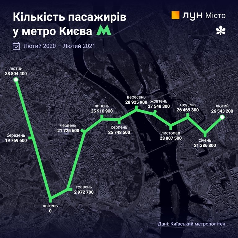 Реже ездят в метро и чаще заказывают борщ: год карантина в Киеве в цифрах и инфографике 1