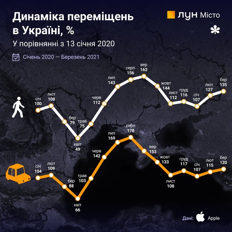 Реже ездят в метро и чаще заказывают борщ: год карантина в Киеве в цифрах и инфографике 3