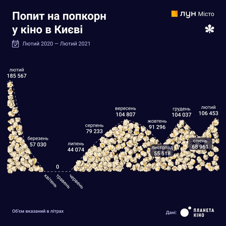 Реже ездят в метро и чаще заказывают борщ: год карантина в Киеве в цифрах и инфографике 4