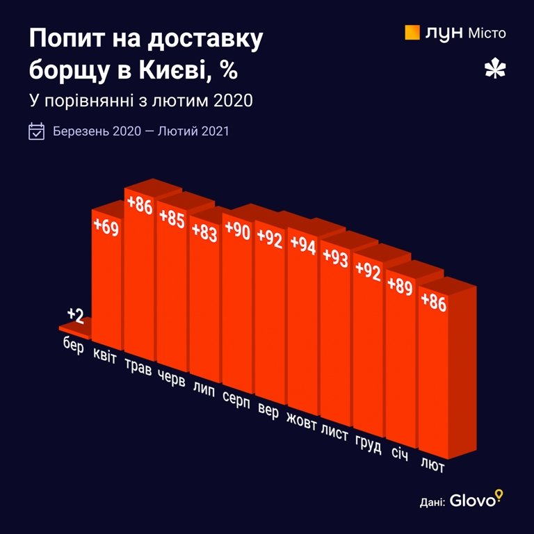 Реже ездят в метро и чаще заказывают борщ: год карантина в Киеве в цифрах и инфографике 5