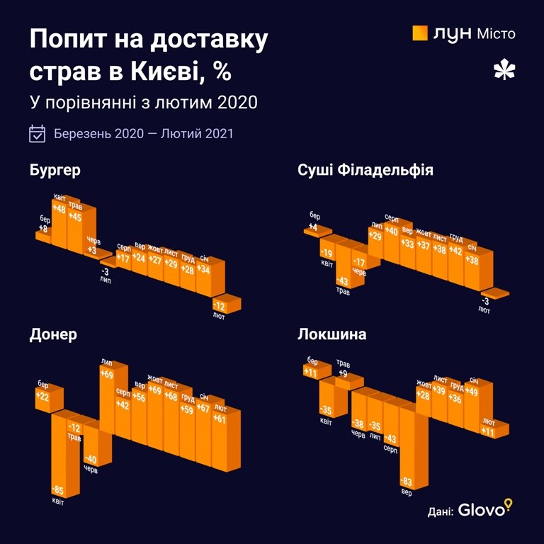 Реже ездят в метро и чаще заказывают борщ: год карантина в Киеве в цифрах и инфографике 6