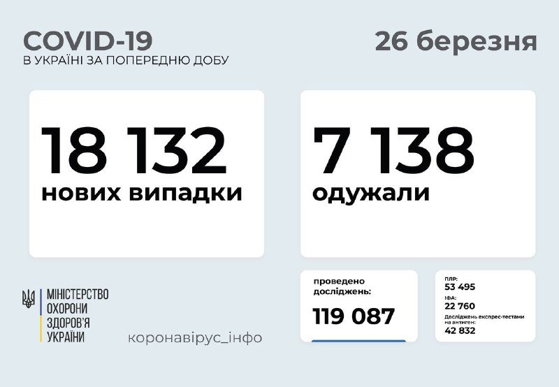 В Украине второй день абсолютный рекорд ко количеству новых случаев COVID-19 в сутки 1