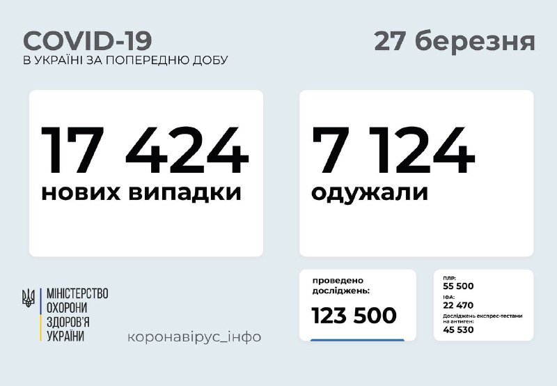 В Украине не сокращается количество заболевших в сутки: Львов, Одесса и Киев лидируют 1