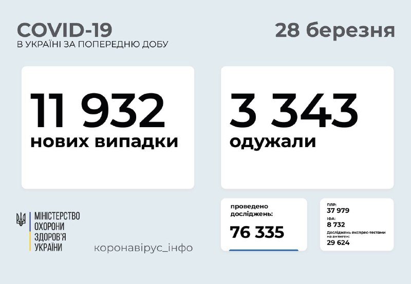 В Украине за сутки почти 12 тысяч новых случаев коронавируса: в Киеве значительно сократился показатель 1