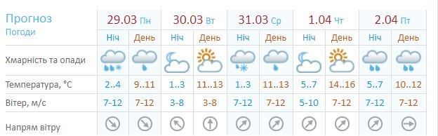 Погода в Киеве на неделю: столицу будут поливать дожди и посыпать снегом 1