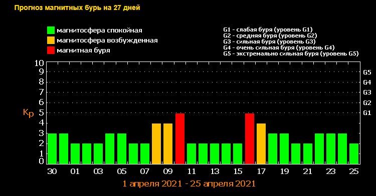 Магнитные бури в апреле: какие дни в Киеве самые опасные 1