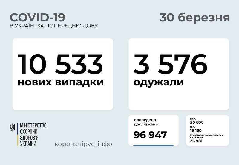В Украине за сутки 10,5 тысяч новых случаев COVID-19: больше всего в Киеве 1
