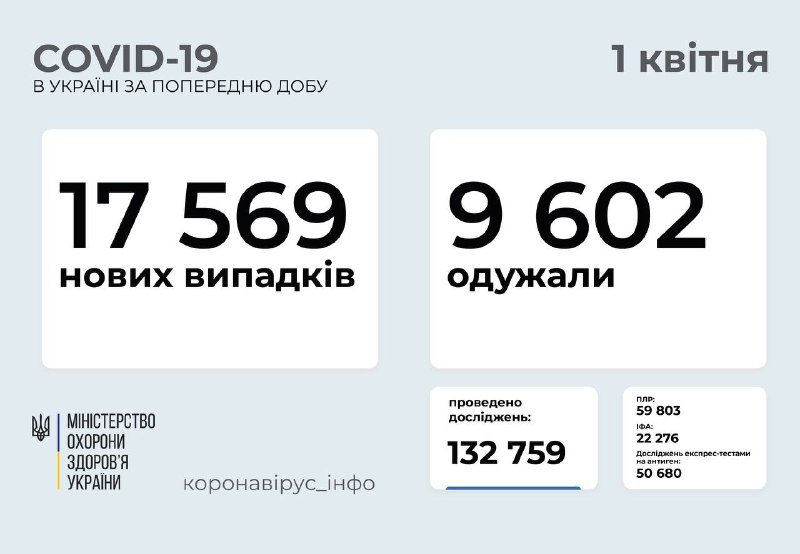 В Украине за сутки 17,5 тысяч новых случаев коронавируса: больше всего в Киеве 1