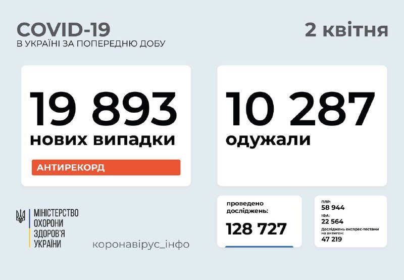В Украине новый антирекорд по COVID-19: за сутки почти 20 тысяч случаев заболевания 1