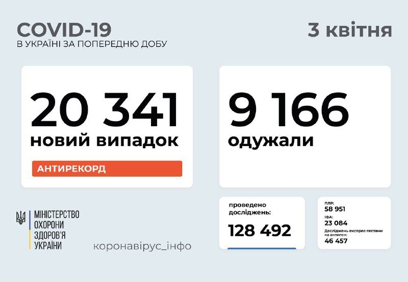 В Украине и Киеве абсолютные рекорды по случаям коронавируса в сутки 1