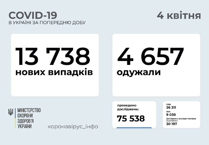 Количество новых случаев COVID-19 не снижается даже в выходные: сколько заболевших в Украине и Киеве 1