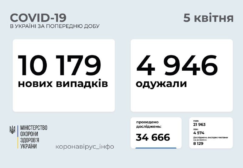 В Украине больше 10 тысяч новых случаев коронавируса за сутки: статистика по регионам 1