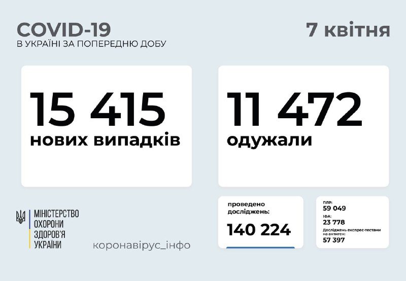В Украине за сутки 15 тысяч новых случаев коронавируса: больше всего в Киеве 1
