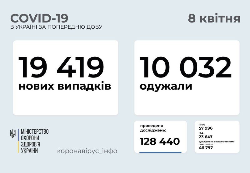 В Украине почти 20 тысяч новых случаев коронавируса за сутки: сколько в Киеве 1