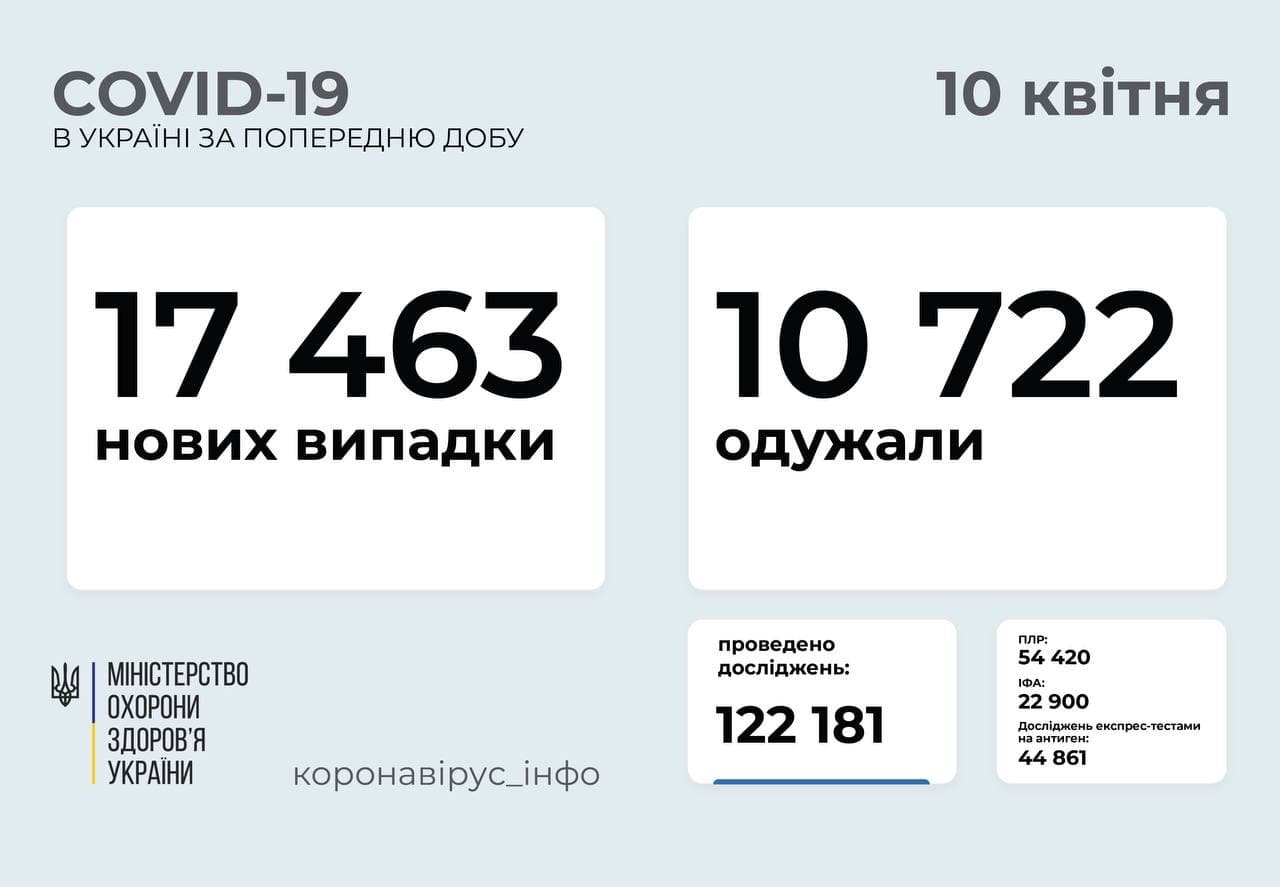 В Украине за сутки 17,5 тысяч случаев COVID-19: больше всего в Киеве 1