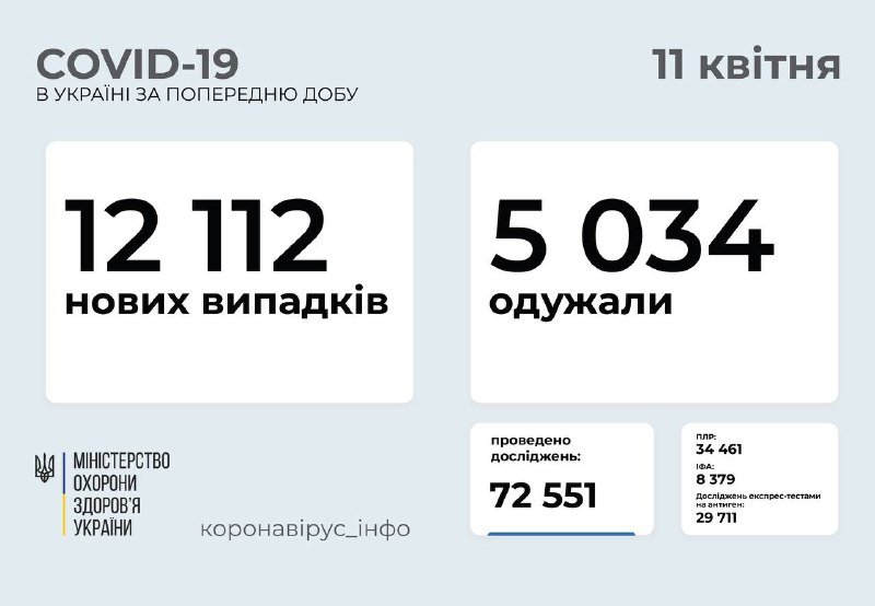 Сколько новых случаев коронавируса в Украине обнаружили за сутки 1