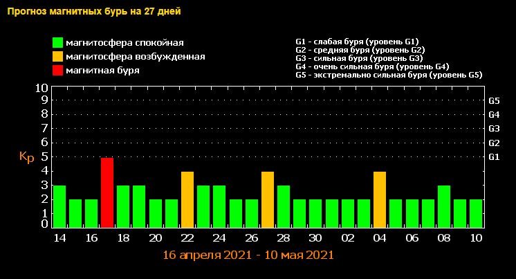 На Киев надвигается магнитная буря: как пережить метеоудар 1