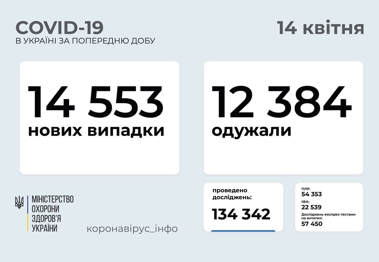 В Киеве за сутки больше всего случаев коронавируса среди всех регионов Украины 1