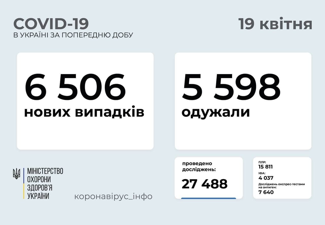 В Украине сократилось число новых случаев коронавируса: сколько заболевших за сутки в Киеве 1