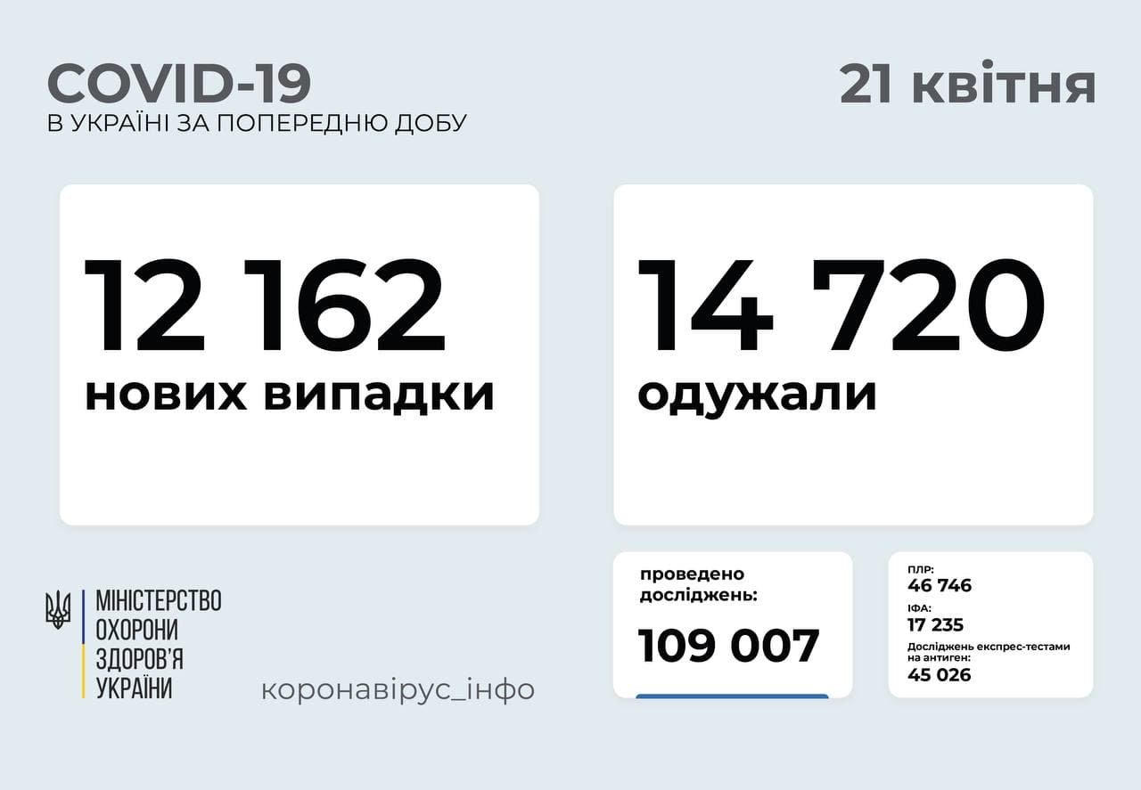 В Украине снова растет число новых случаев коронавируса: сколько заболевших за сутки 1