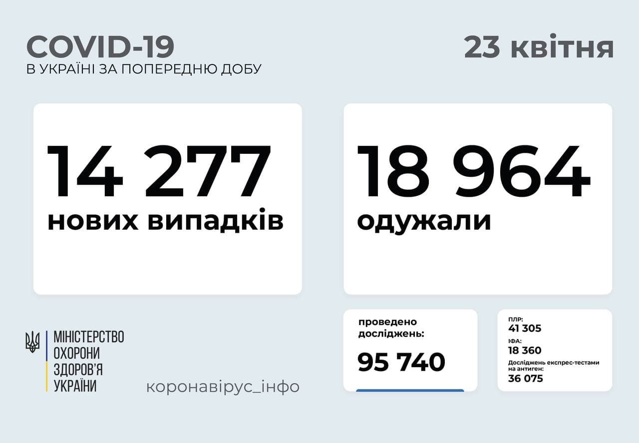 В Украине за сутки почти 15 тысяч новых случаев коронавируса: сколько в Киеве 1