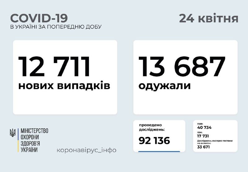 В Украине коронавирусом заболели еще 12 тысяч человек: сколько случаев в Киеве 1