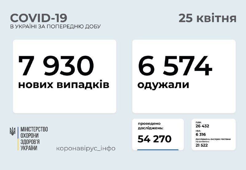 В Украине в два раза сократилось число новых случаев коронавируса: сколько заболевших за сутки 1