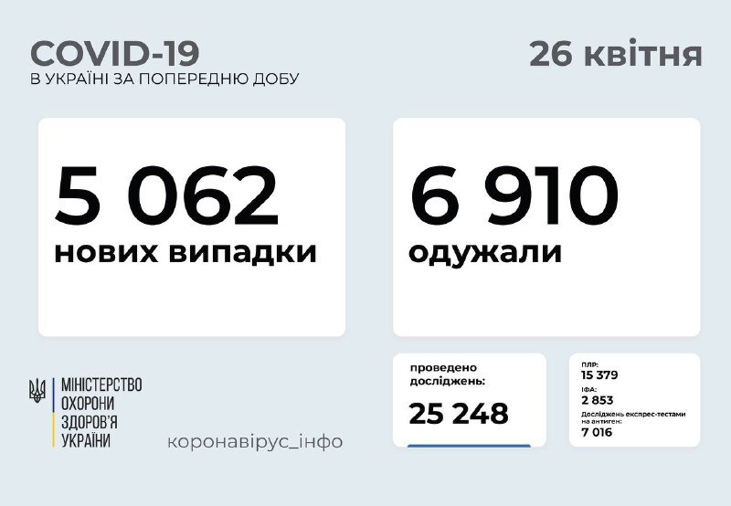 В Украине снизилось число новых случаев коронавируса после выходных: сколько заболевших 1