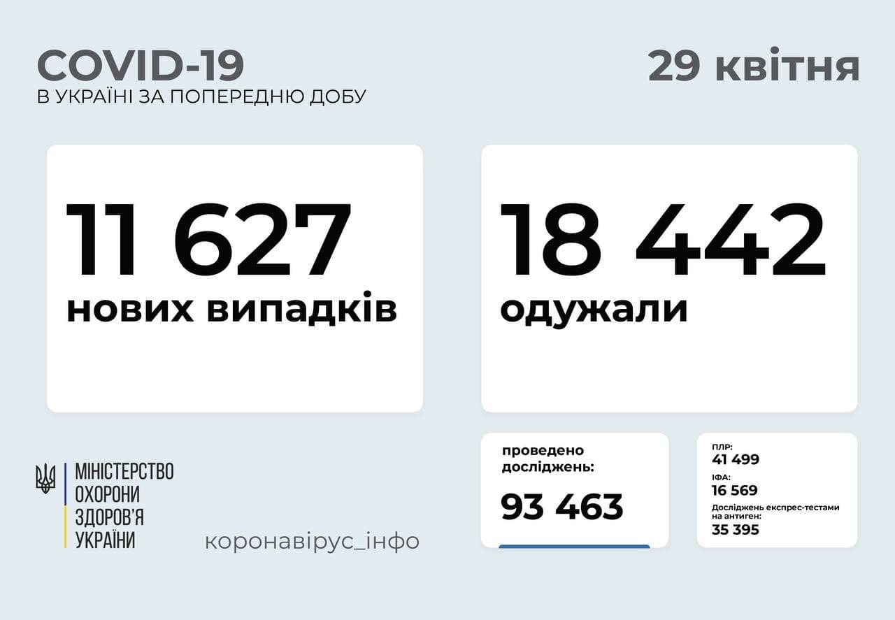 В Украине за сутки еще 11,5 тысяч новых случаев коронавируса: сколько в Киеве 1