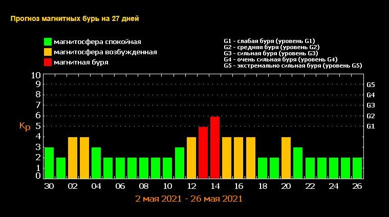 Магнитные бури в мае: какие дни в Киеве самые опасные 1