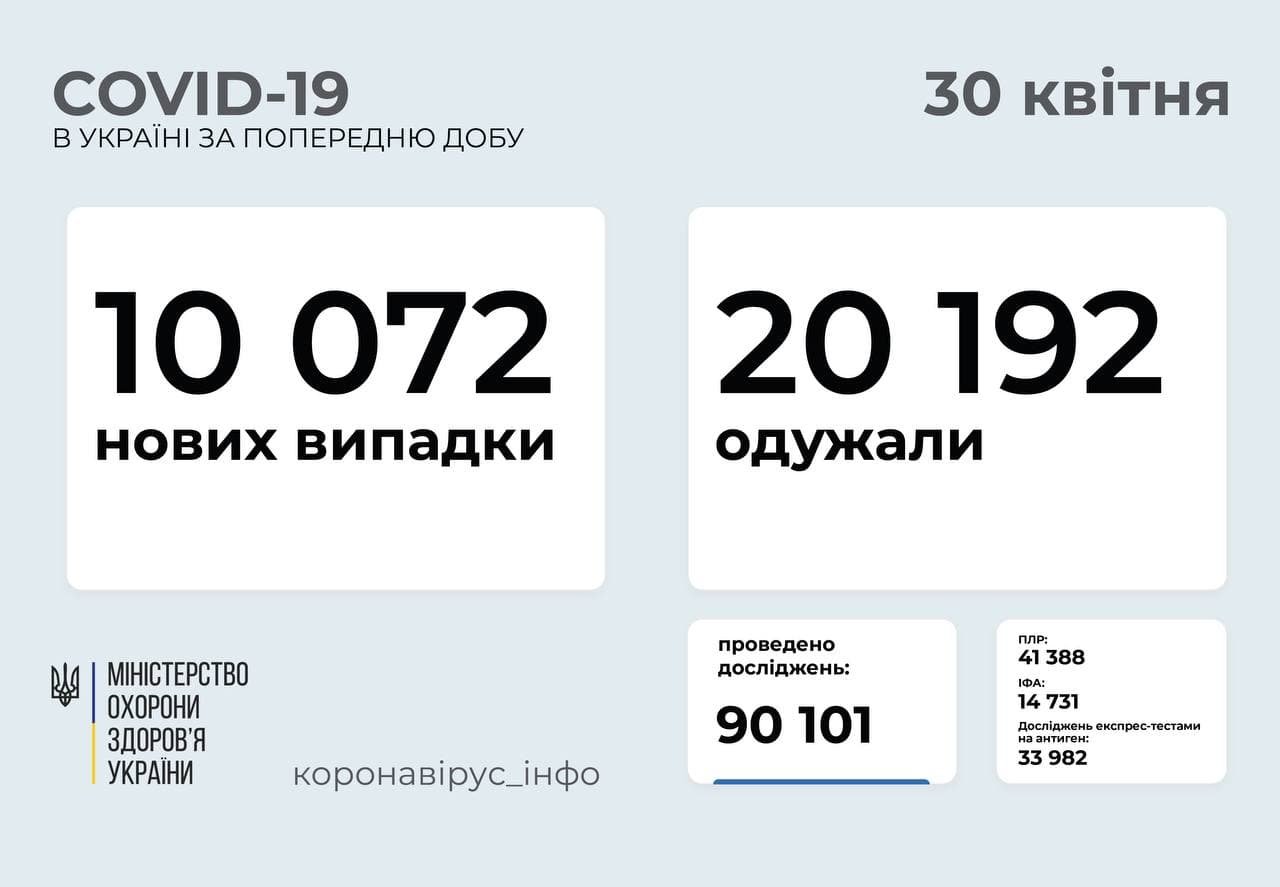 В Украине за сутки еще 10 тысяч новых случаев коронавируса: сколько в Киеве 1
