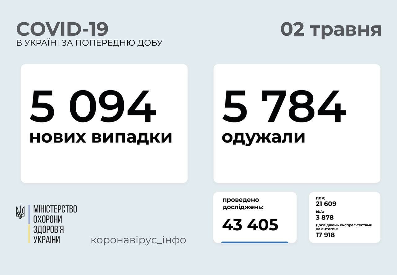 В Украине на Пасху коронавирусом заболели еще 5 тысяч человек 1