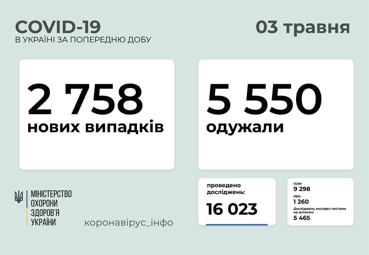 В Украине за сутки зафиксировали почти 3 тысячи новых случаев коронавируса: сколько в Киеве 1