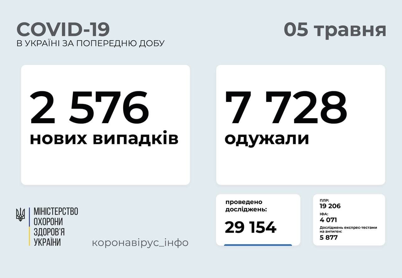 В Украине за сутки заболели коронавирусом еще 2,5 тысячи человек: Киев не в лидерах 1