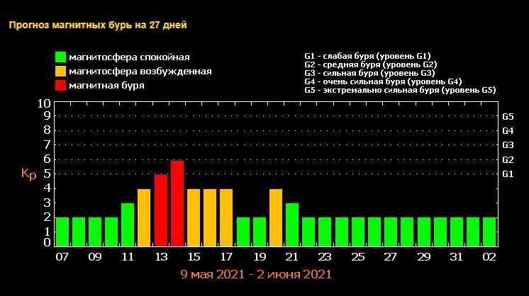 На Киев надвигается магнитная буря: когда ждать головные боли пережить метеоудар 1