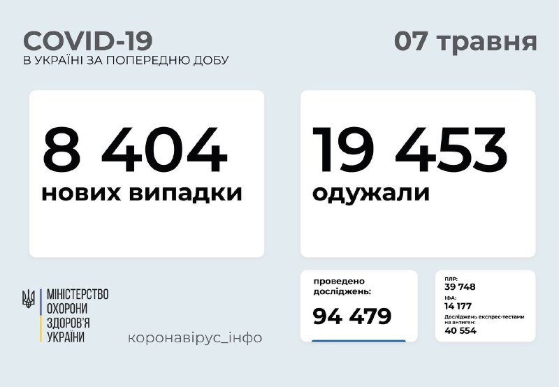В Украине за сутки 8,5 тысяч новых случаев коронавируса: сколько заболевших в Киеве 1